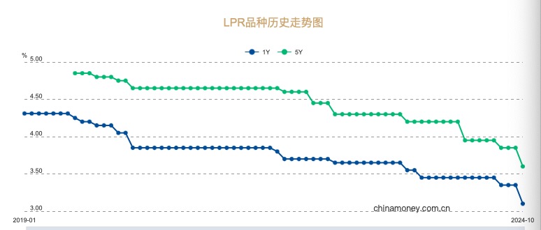 10月LPR降幅史上最大， 存量房贷利率将降至3.3%  第1张