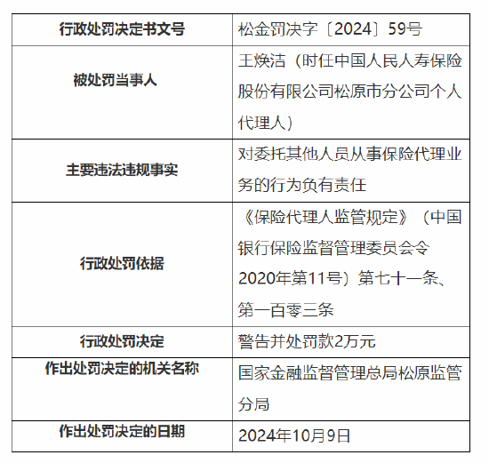 人保寿险松原市分公司被罚：因个人代理人管理不到位  第3张