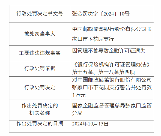 邮储银行张家口市下花园支行被罚：因管理不善导致金融许可证遗失  第1张