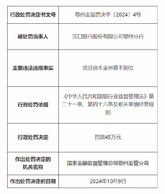 汉口银行鄂州分行被罚45万元:因项目资本金审查不到位  第1张