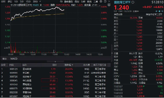 火力全开，批量涨停！国防军工ETF（512810）午后冲击6%！光启技术、振华科技等近20股涨逾10%  第1张