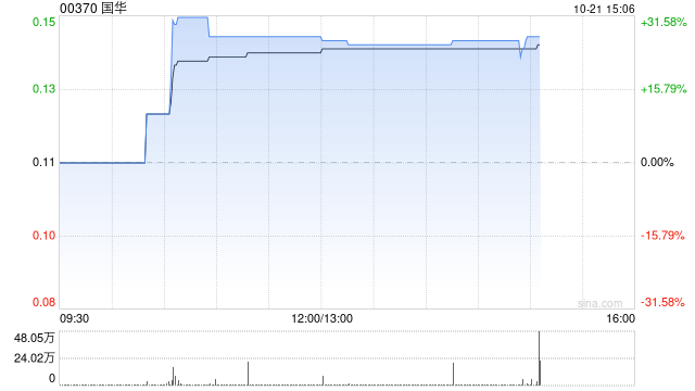 国华午盘大涨超27% 公司积极进行战略性业务转型  第1张