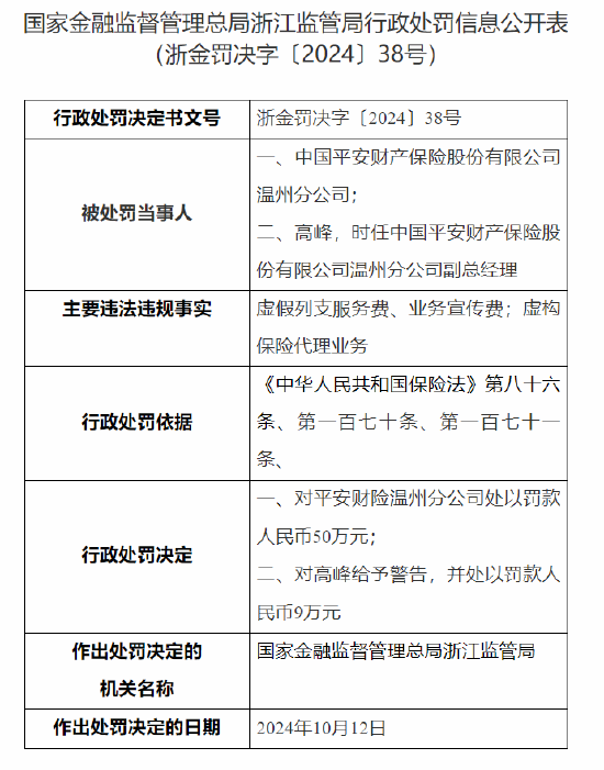 平安财险温州分公司被罚50万元：虚假列支服务费、业务宣传费 虚构保险代理业务  第1张