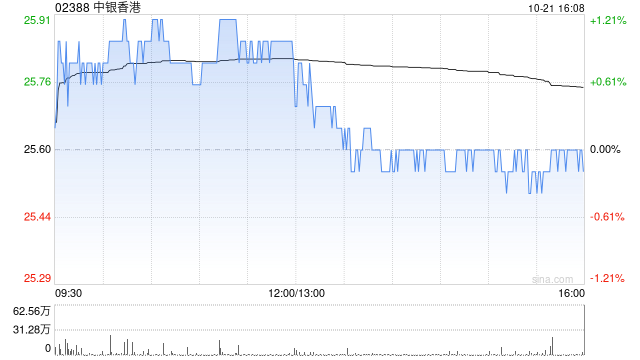 瑞银：予中银香港“中性”评级 目标价升至26.5港元  第1张
