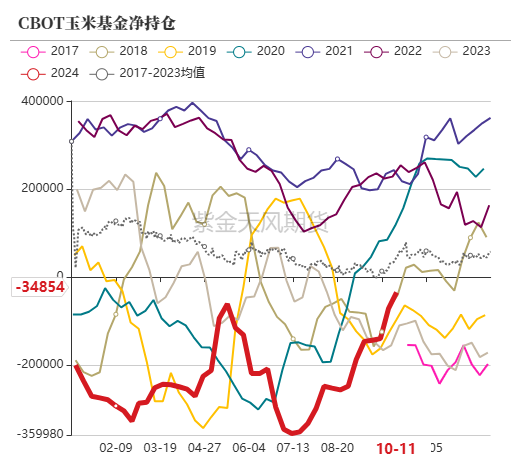 玉米：上行乏力  第7张