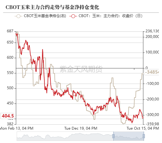 玉米：上行乏力  第8张