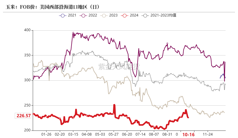 玉米：上行乏力  第17张