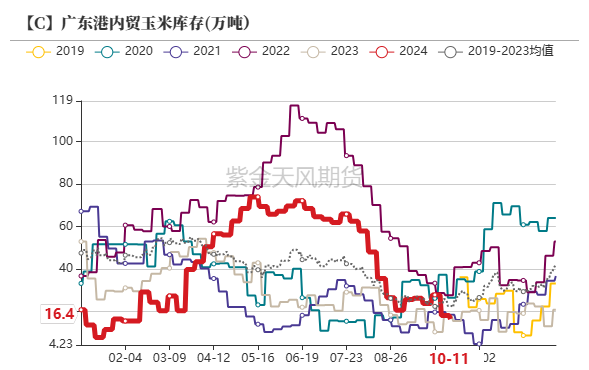 玉米：上行乏力  第30张