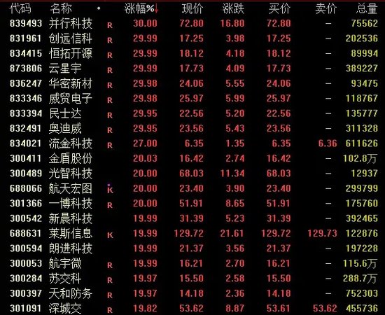 成交再超2万亿，满屏30%涨停！  第3张