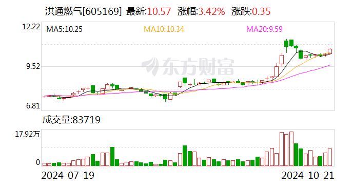 洪通燃气：前三季度净利润同比增长52.21%  第1张