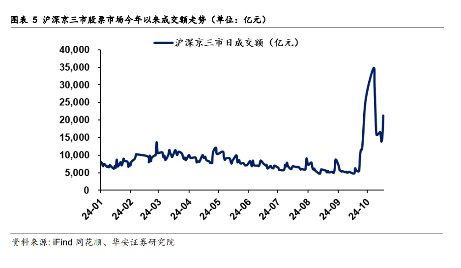 快牛之后，转债市场怎么看？  第7张