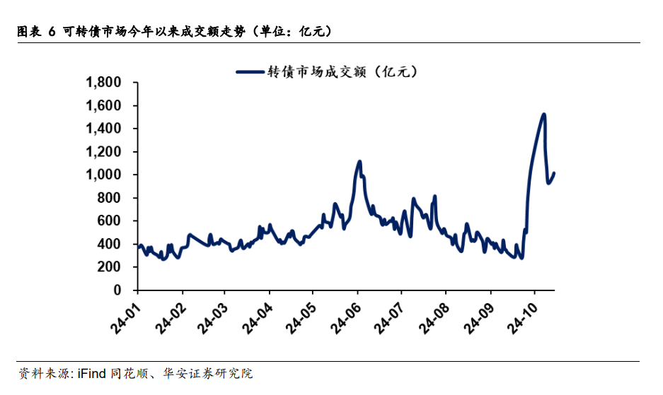 快牛之后，转债市场怎么看？  第8张