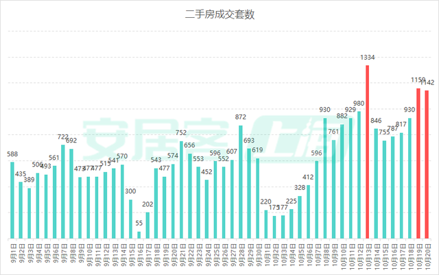 京沪深楼市继续升温：上海二手房单日成交连续破千套，深圳一周两现“日光盘”  第3张