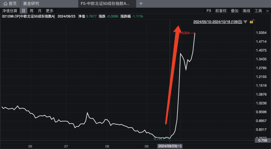 北证50指数创历史新高，这只基金“一骑绝尘”收益率翻倍  第2张