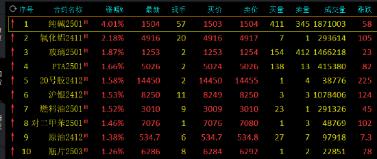 期市开盘：纯碱涨超4% 氧化铝涨超2%  第3张