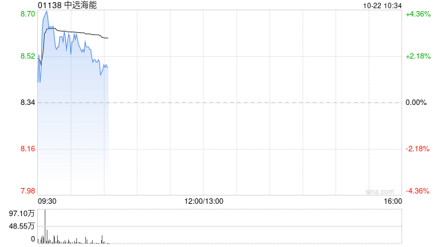 中远海能早盘涨逾3% 大摩给予目标价11.10港元  第1张