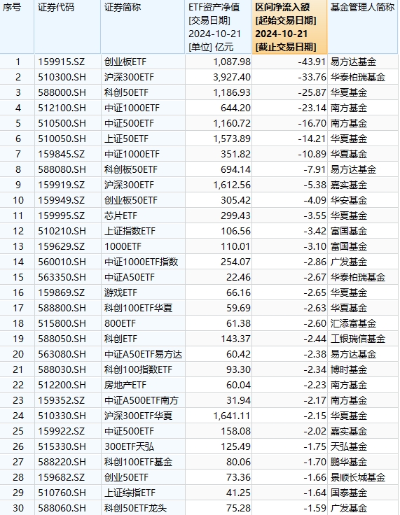 最不受欢迎ETF：10月21日易方达创业板ETF遭净赎回43.91亿元，华泰柏瑞沪深300ETF遭净赎回33.76亿元（名单）  第1张