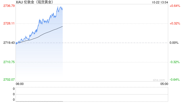 技术分析：黄金若突破2740美元，将上看2750美元和2800美元  第1张