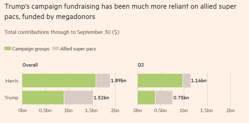 哈里斯三个月筹资10亿美元！超过特朗普竞选团队去年来全部筹资  第1张