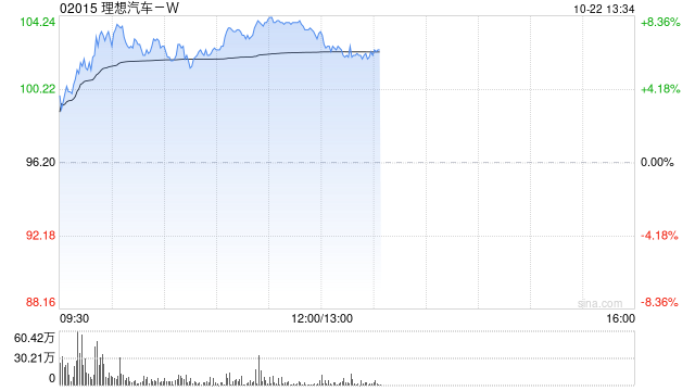 理想汽车-W现涨近8% 近日与中国石化正式达成充电业务战略合作  第1张