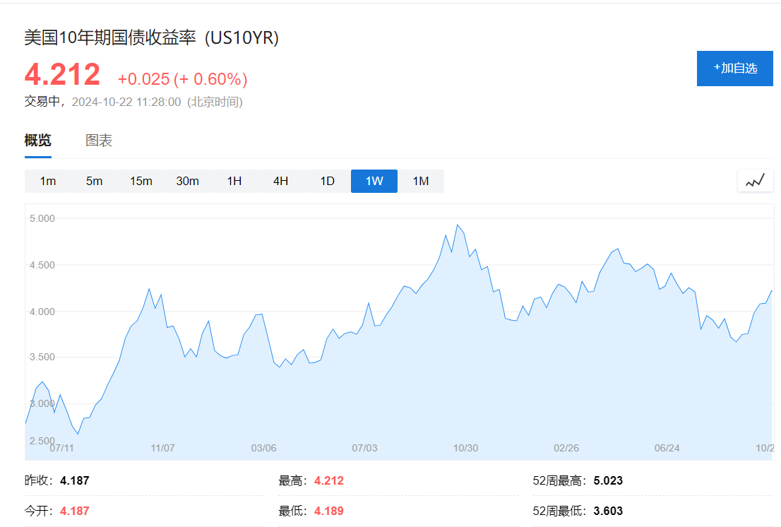 1800亿美元资管巨头T. Rowe Price：美债收益率很快将达到5%  第1张