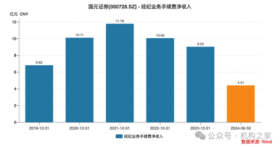 大本营利润下滑，多个重点地区陷入亏损！国元证券被迫调整分支机构  第5张