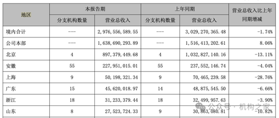 大本营利润下滑，多个重点地区陷入亏损！国元证券被迫调整分支机构  第6张