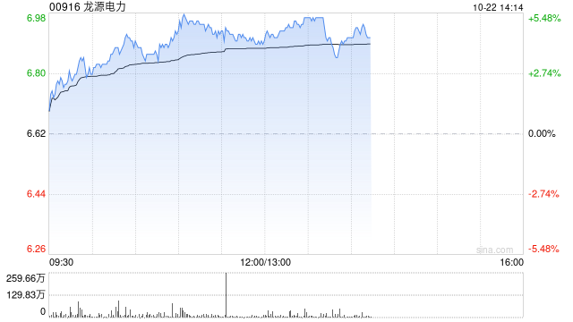 风电股午后普遍上涨 龙源电力涨逾5%金风科技涨超4%  第1张