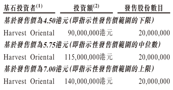 龙蟠科技招股 10月30日香港上市 嘉实基金认购2000万股为基石投资者  第3张