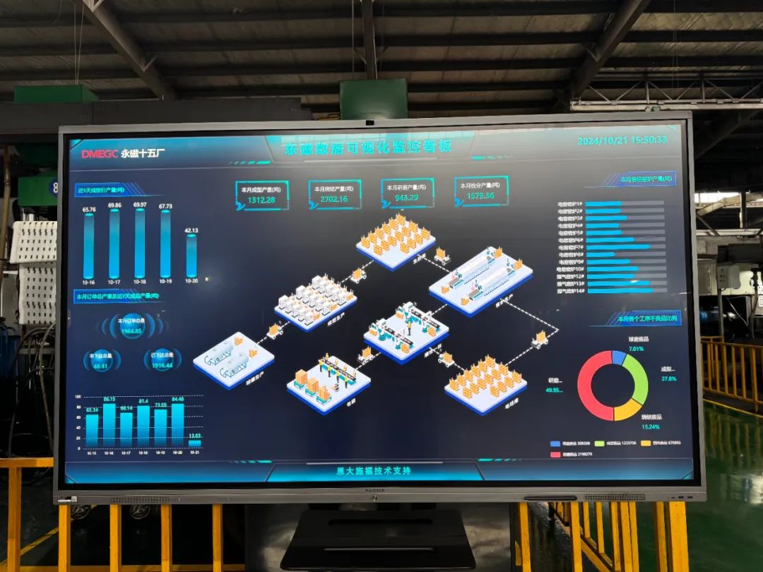 订单任务精确安排，生产数据快速显现，横店东磁永磁十五厂以数字化推进高质量发展  第4张