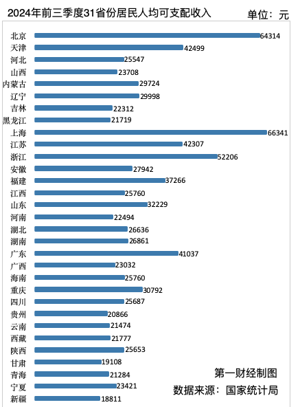 31省份前三季度人均可支配收入一览：9省份超3万元  第1张