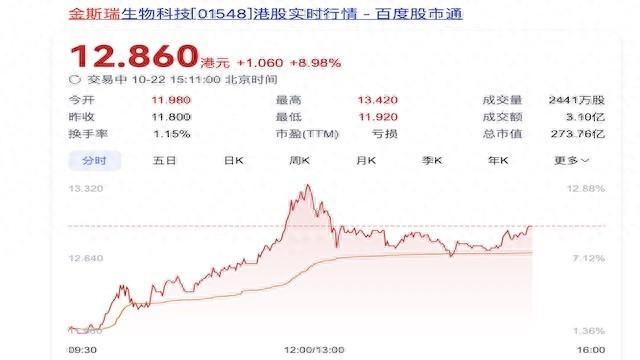 金斯瑞财务不再并表传奇生物，细胞业务是否会调整？公司这样回应  第1张