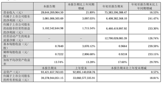 今夜， 最高暴增超30倍！  第1张