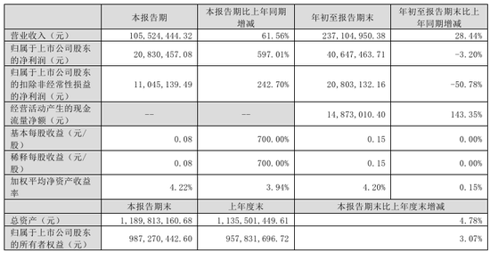 今夜， 最高暴增超30倍！  第2张