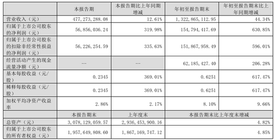 今夜， 最高暴增超30倍！  第3张