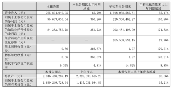 今夜， 最高暴增超30倍！  第4张