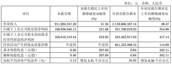 今夜， 最高暴增超30倍！  第7张