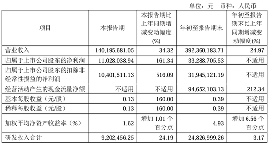 今夜， 最高暴增超30倍！  第9张