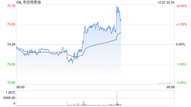 荷兰国际：原油期货价格走高 因中东局势不确定性挥之不去  第2张