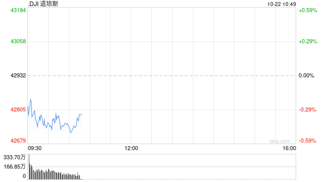 早盘：美股继续下滑 道指下跌170点  第1张