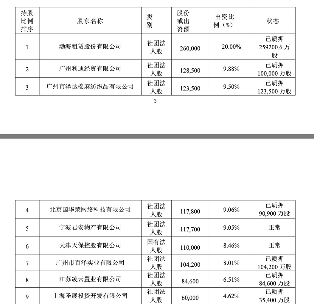 渤海人寿0.62%股权及孳息8折拍卖，68%股权仍被质押，正推进国资接盘  第3张