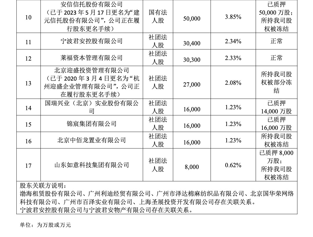 渤海人寿0.62%股权及孳息8折拍卖，68%股权仍被质押，正推进国资接盘  第4张