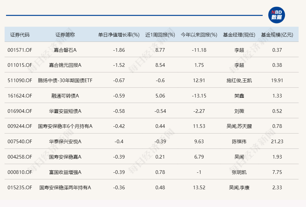 昨日领涨的北交所主题基金今天纷纷领跌，但两天累计仍在涨  第5张