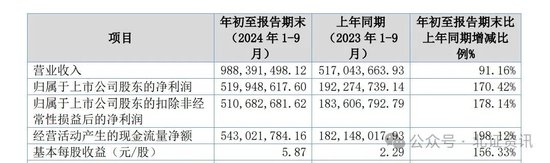 这家北交所公司三季报净利大增170%，中金调升目标价！  第1张