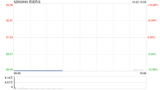 高位股出现退潮 双成药业跌停  第1张