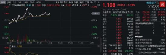 “旗手”继续活跃！天风证券触板刷新前高，券商ETF（512000）涨逾1%，稳了？  第2张