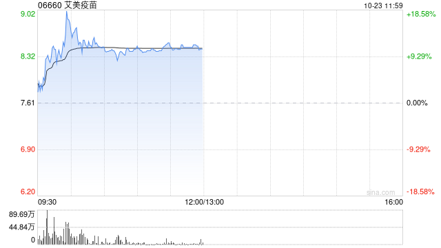 艾美疫苗盘中涨超18% 领涨医药板块及港股通标的