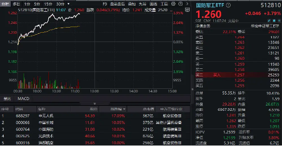 批量涨停再现！国防军工行业涨幅断层领先，65亿主力资金抢筹！国防军工ETF（512810）标的指数近1月涨超36%  第1张