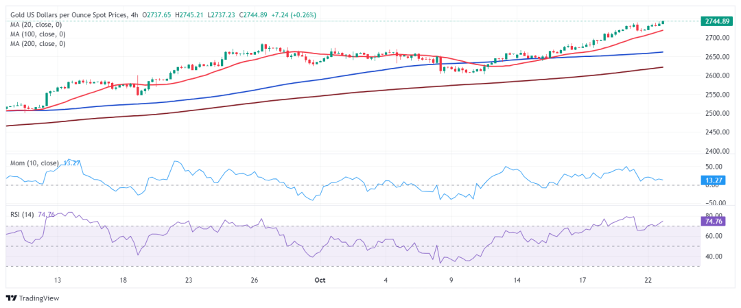 金价有望继续创新高！多头瞄准这些阻力 FXStreet首席分析师金价技术前景分析  第1张