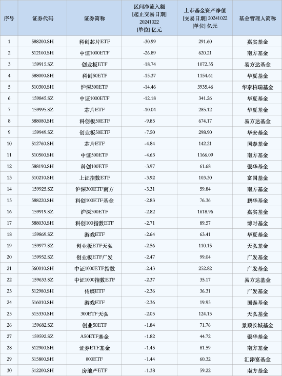 最不受欢迎ETF：10月22日嘉实科创芯片ETF遭净赎回30.99亿元，南方中证1000ETF遭净赎回26.89亿元（名单）